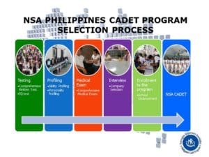 How to become an NSA Scholar. Testing- comprehensive exam and IQ test. Profiling- ability profile and personality test. Medical Exam- comprehensive medical exam. Interview- company interview. Enrollment to the program- School enrollment. NSA Cadet.