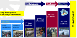 Structure layout for NSA scholars. From selection, full scholarship, sea service, until final year with job guarantee.