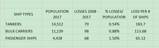 Percentage of vessel type losses in relation to its population.