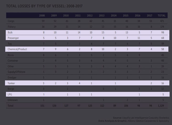 Type of ship and their losses from 2008 to 2017