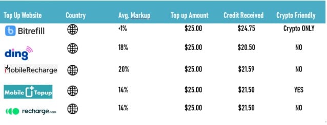 Comparison of Rates and Mark ups of various Mobile top ups