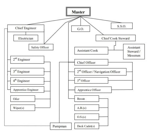 Offshore Ranks 🚢 Shipboard Organization Explained: Ranks, Duties, and Seafarer Salaries