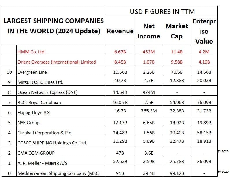 Table comparison for the Largest Shipping Companies in the world 2024 update.