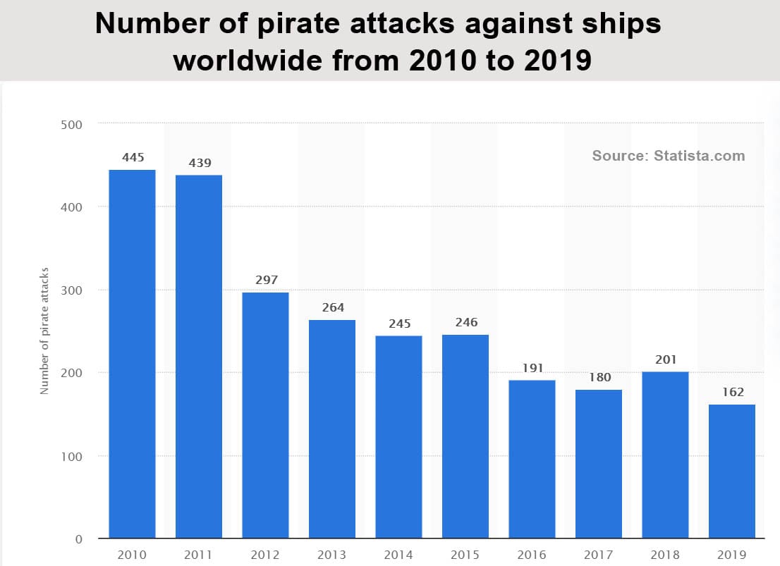 A graph showing the decline of piracy attack from 2010 to 2019.