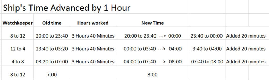 Tabulated computation for the watchkeeper's schedule when the time on board is advanced by one hour.