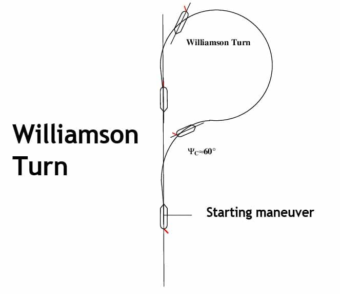 Man Overboard maneuver: Williamson Turn where the vessel maneuvers hard over to the side of MOB and turns the wheel hard over to opposite when the original course deviates by 60°. When course is 20° short to the opposite heading, the rudder is put to midships.