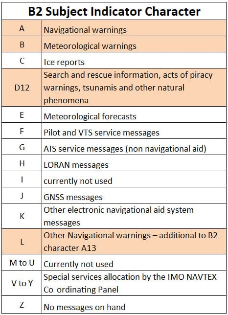 Different subject line indicators alphabetically coded from A to Z with assigned message types.