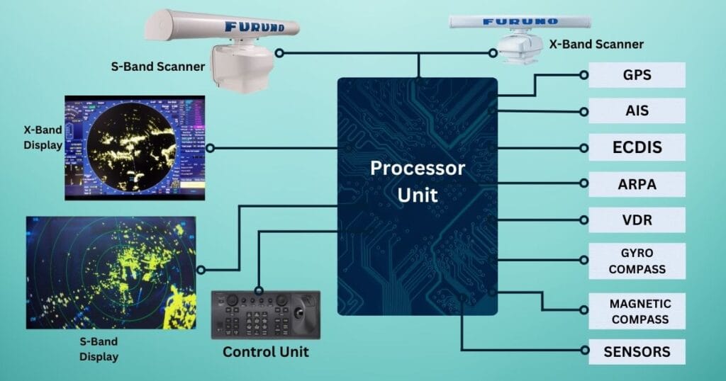 Marine radar diagram showing its connected components.