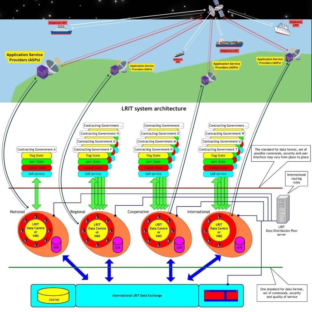 The LRIT system architecture combined with the components.
