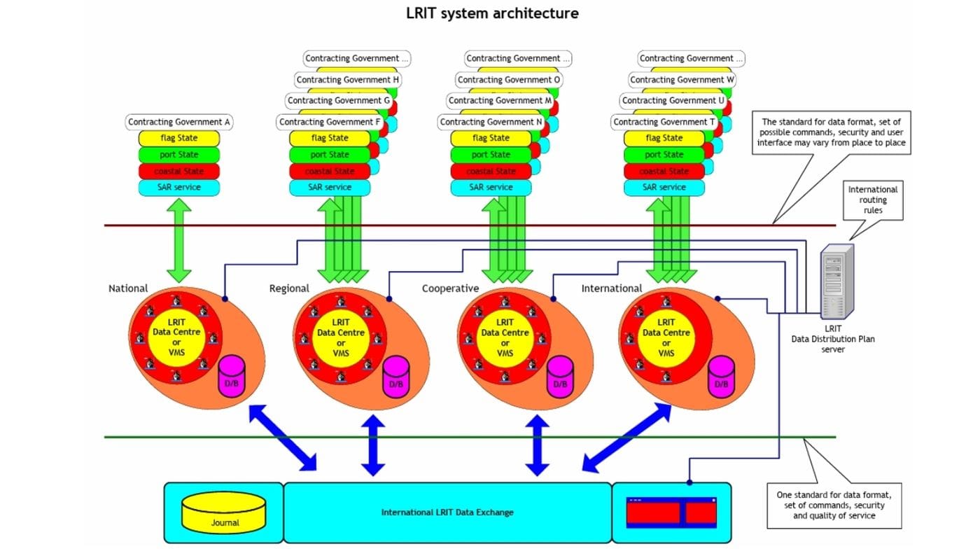 Understanding the LRIT System Architecture & the Flow of Data