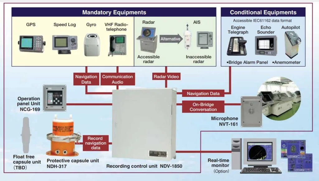 Vdr System 💾 Voyage Data Recorder (VDR): Purpose, Data Logged, S-VDR Differences ...