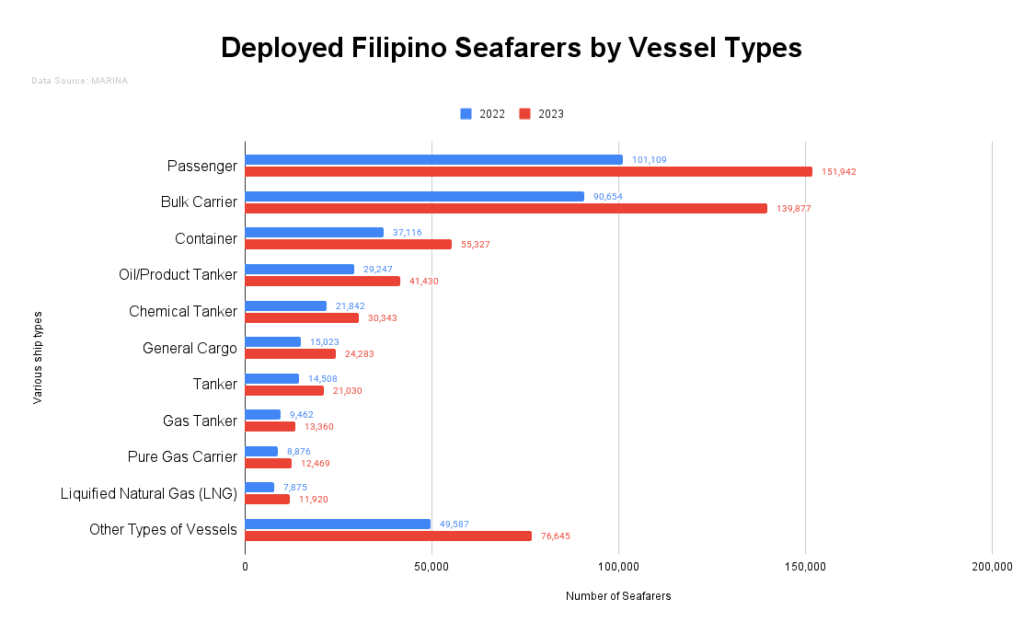 A bar graph of the deployment of Filipino seafarer ranks between 2022 and 2023.