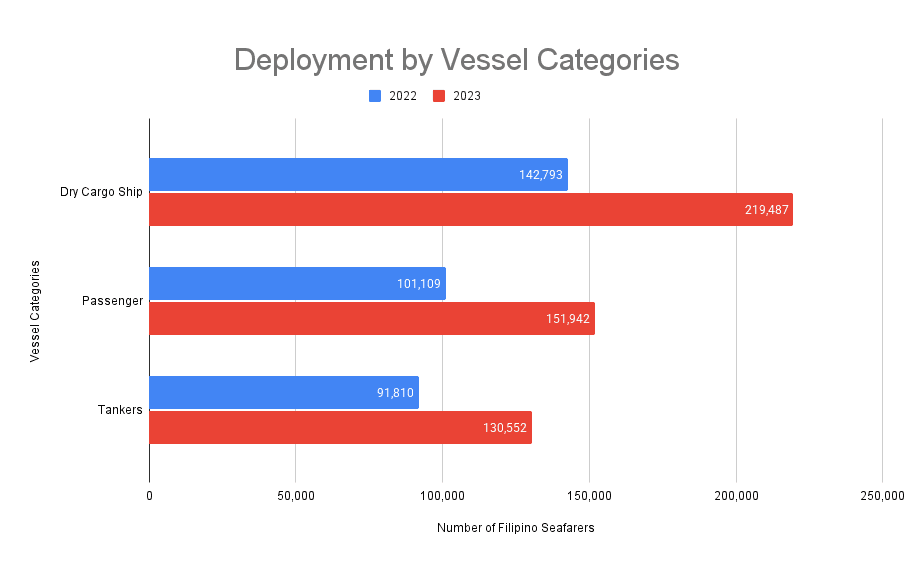 Number of Filipino seafarers deployed in Dry Cargo Ships, Passenger Vessels, and Tankers for the years 2022 and 2023.