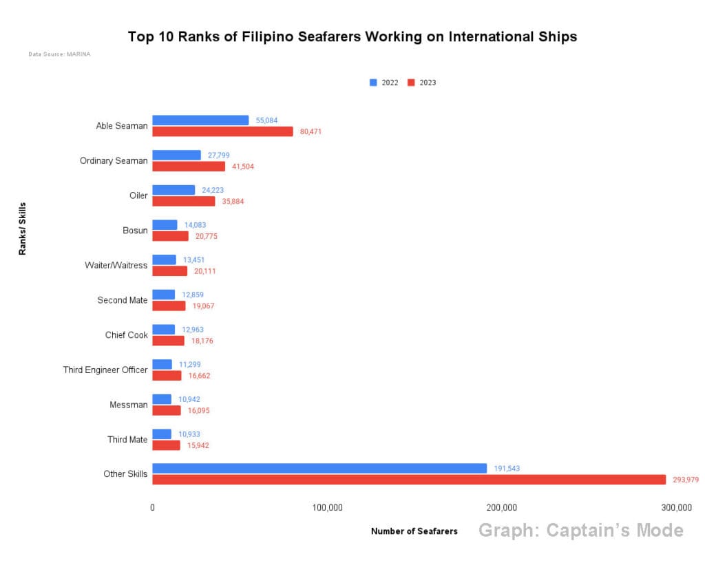 A bar graph of the deployment of Filipino seafarer ranks between 2022 and 2023.